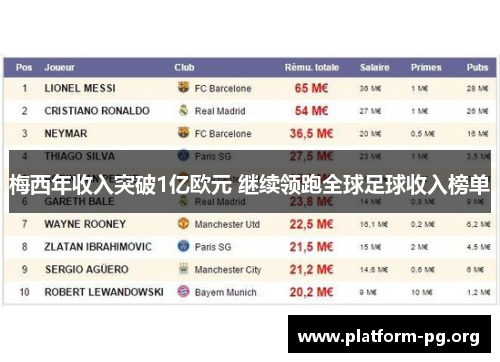 梅西年收入突破1亿欧元 继续领跑全球足球收入榜单